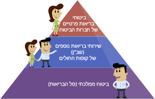 תמונה של פירמידת הבריאות
